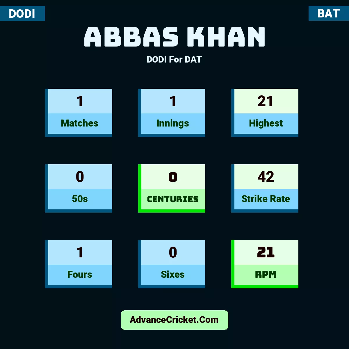 Abbas Khan DODI  For DAT, Abbas Khan played 1 matches, scored 21 runs as highest, 0 half-centuries, and 0 centuries, with a strike rate of 42. A.Khan hit 1 fours and 0 sixes, with an RPM of 21.