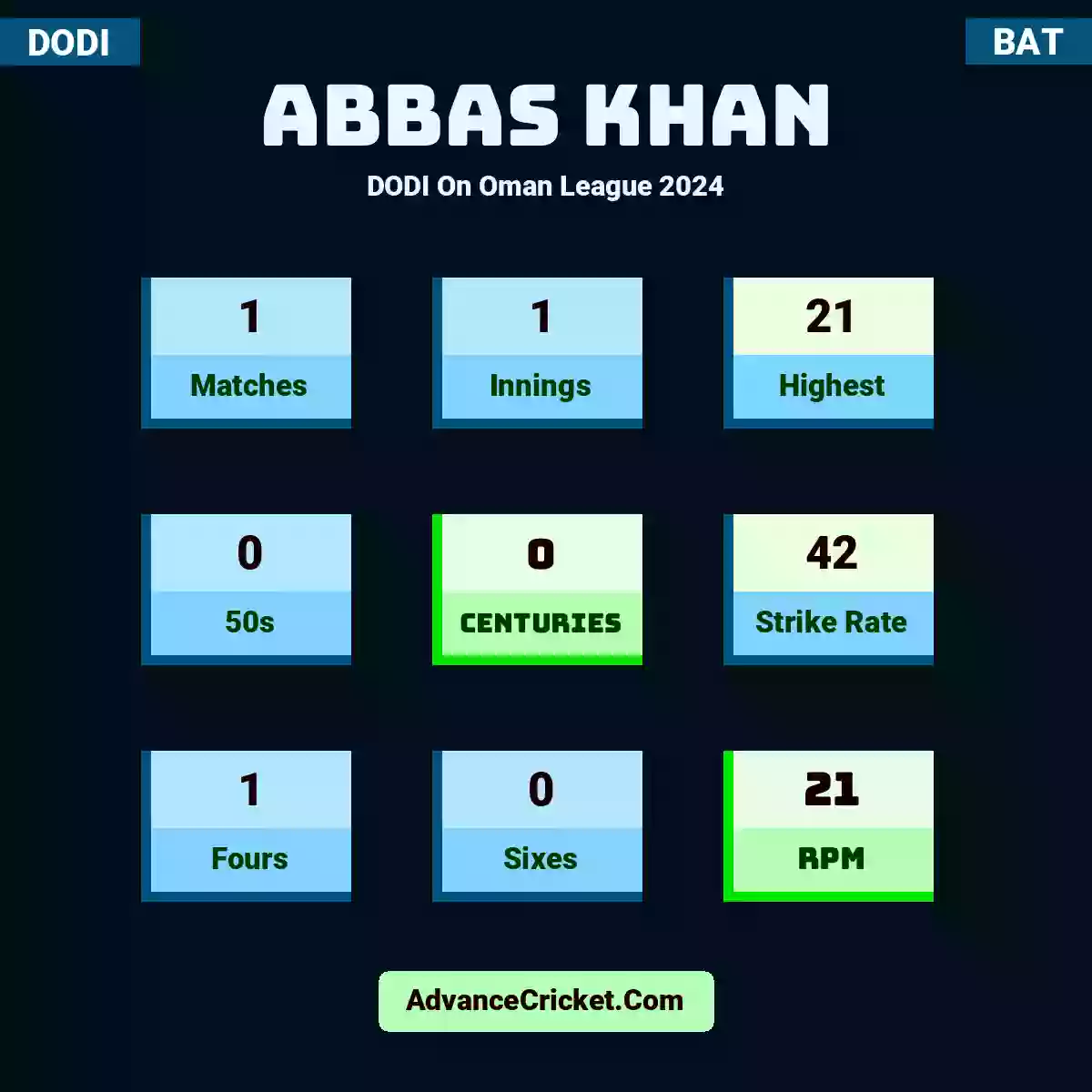 Abbas Khan DODI  On Oman League 2024, Abbas Khan played 1 matches, scored 21 runs as highest, 0 half-centuries, and 0 centuries, with a strike rate of 42. A.Khan hit 1 fours and 0 sixes, with an RPM of 21.