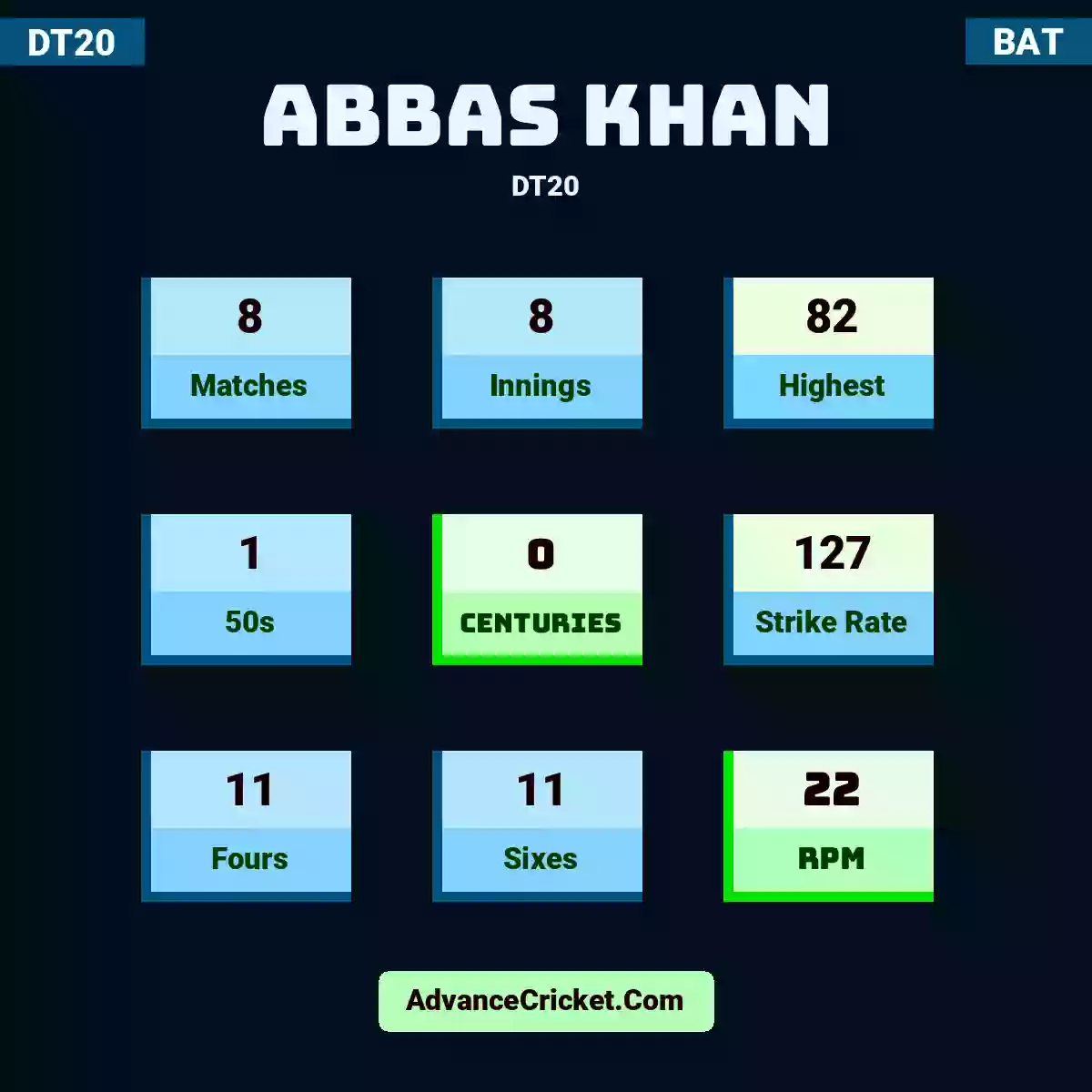 Abbas Khan DT20 , Abbas Khan played 8 matches, scored 82 runs as highest, 1 half-centuries, and 0 centuries, with a strike rate of 127. A.Khan hit 11 fours and 11 sixes, with an RPM of 22.