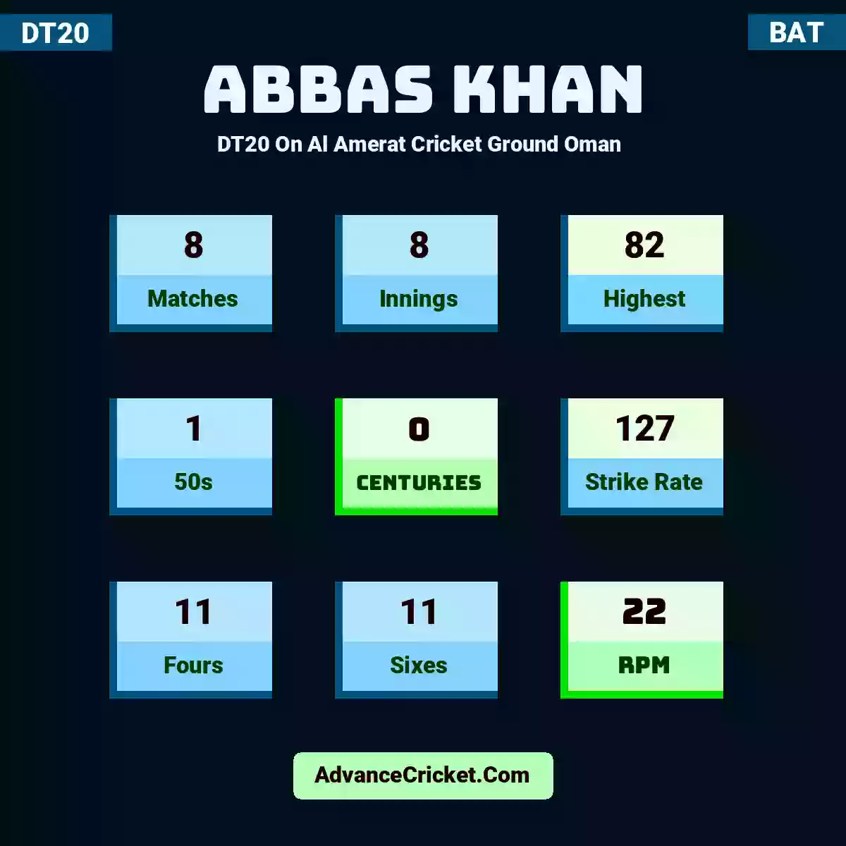 Abbas Khan DT20  On Al Amerat Cricket Ground Oman , Abbas Khan played 8 matches, scored 82 runs as highest, 1 half-centuries, and 0 centuries, with a strike rate of 127. A.Khan hit 11 fours and 11 sixes, with an RPM of 22.
