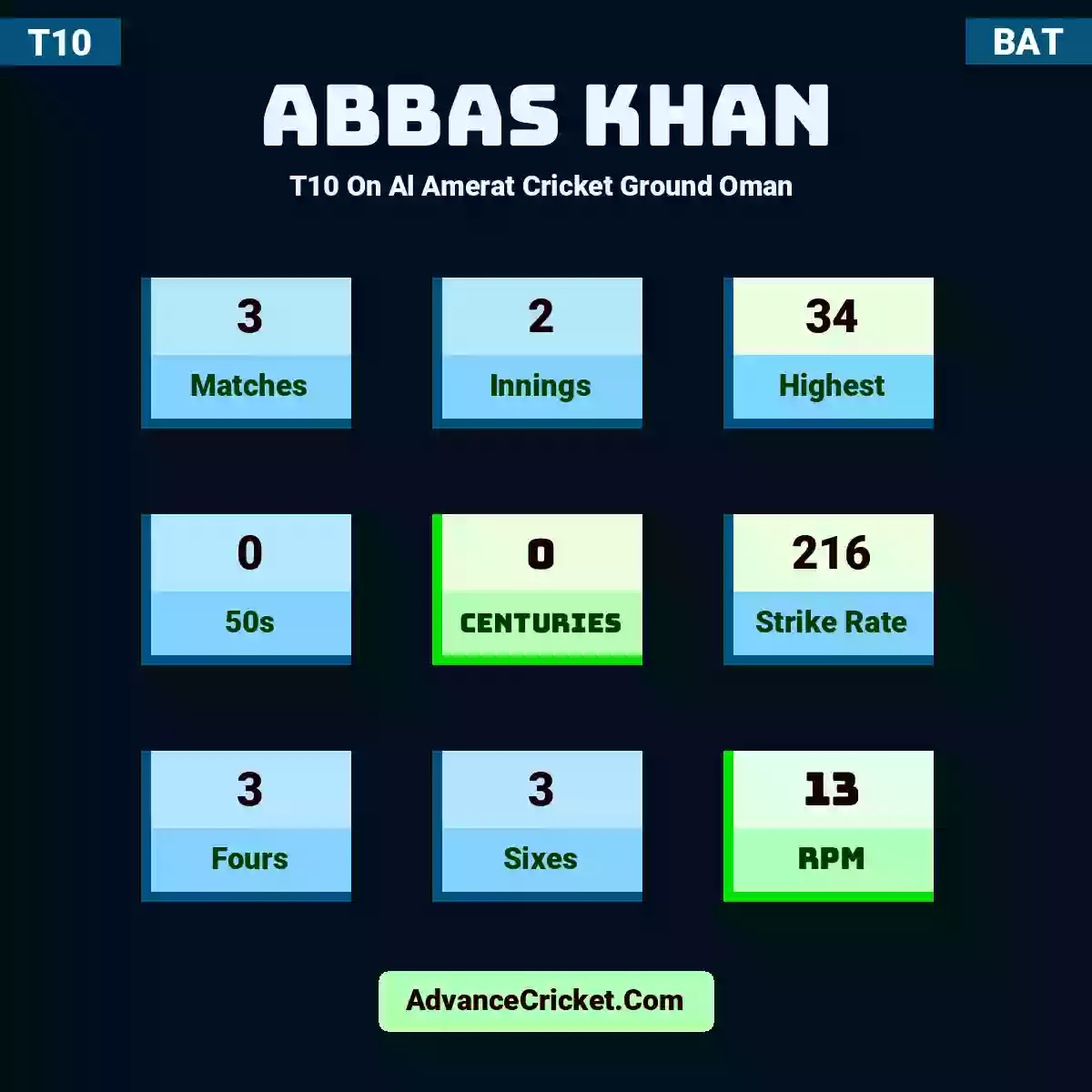 Abbas Khan T10  On Al Amerat Cricket Ground Oman , Abbas Khan played 3 matches, scored 34 runs as highest, 0 half-centuries, and 0 centuries, with a strike rate of 216. A.Khan hit 3 fours and 3 sixes, with an RPM of 13.