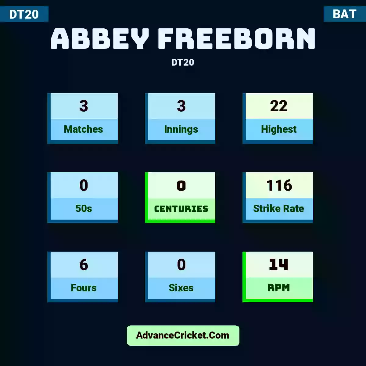 Abbey Freeborn DT20 , Abbey Freeborn played 3 matches, scored 22 runs as highest, 0 half-centuries, and 0 centuries, with a strike rate of 116. A.Freeborn hit 6 fours and 0 sixes, with an RPM of 14.