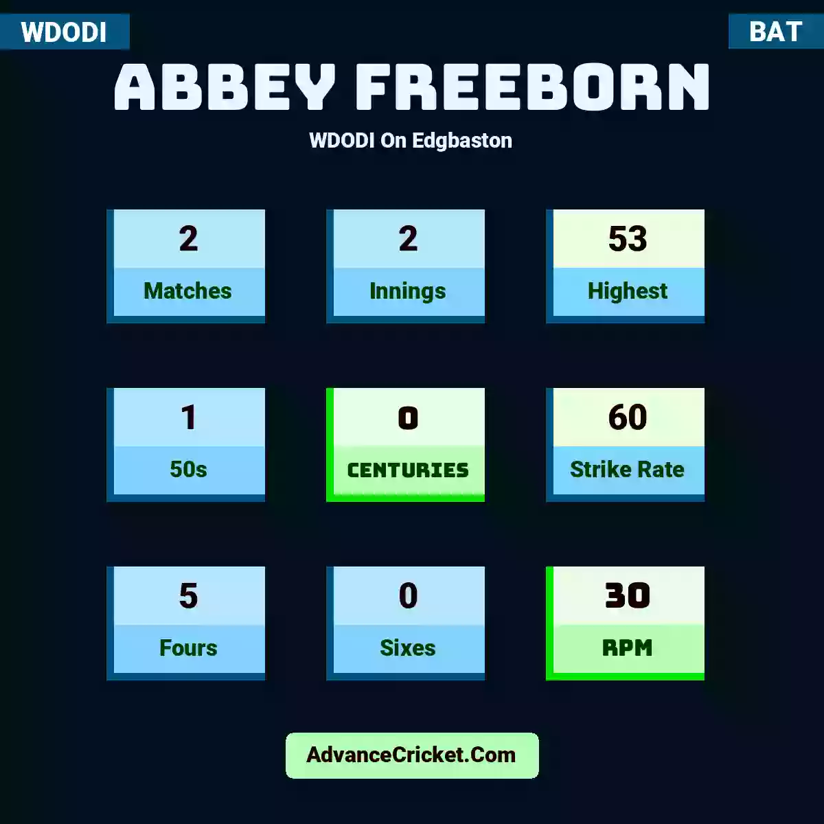 Abbey Freeborn WDODI  On Edgbaston, Abbey Freeborn played 2 matches, scored 53 runs as highest, 1 half-centuries, and 0 centuries, with a strike rate of 60. A.Freeborn hit 5 fours and 0 sixes, with an RPM of 30.