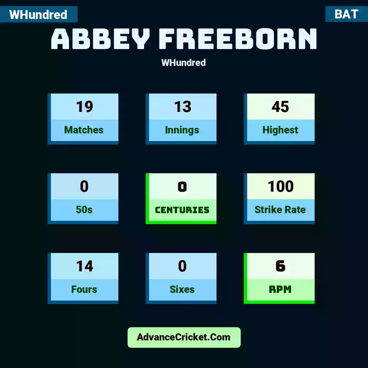 Abbey Freeborn WHundred , Abbey Freeborn played 19 matches, scored 45 runs as highest, 0 half-centuries, and 0 centuries, with a strike rate of 100. A.Freeborn hit 14 fours and 0 sixes, with an RPM of 6.