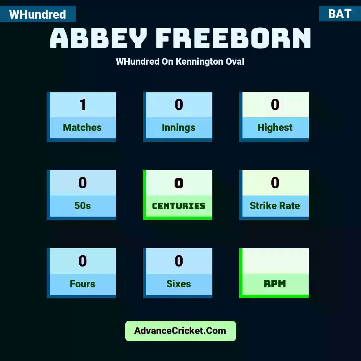 Abbey Freeborn WHundred  On Kennington Oval, Abbey Freeborn played 1 matches, scored 0 runs as highest, 0 half-centuries, and 0 centuries, with a strike rate of 0. A.Freeborn hit 0 fours and 0 sixes.