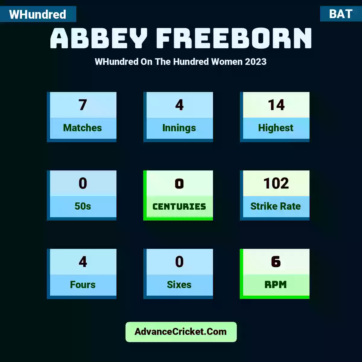 Abbey Freeborn WHundred  On The Hundred Women 2023, Abbey Freeborn played 7 matches, scored 14 runs as highest, 0 half-centuries, and 0 centuries, with a strike rate of 102. A.Freeborn hit 4 fours and 0 sixes, with an RPM of 6.