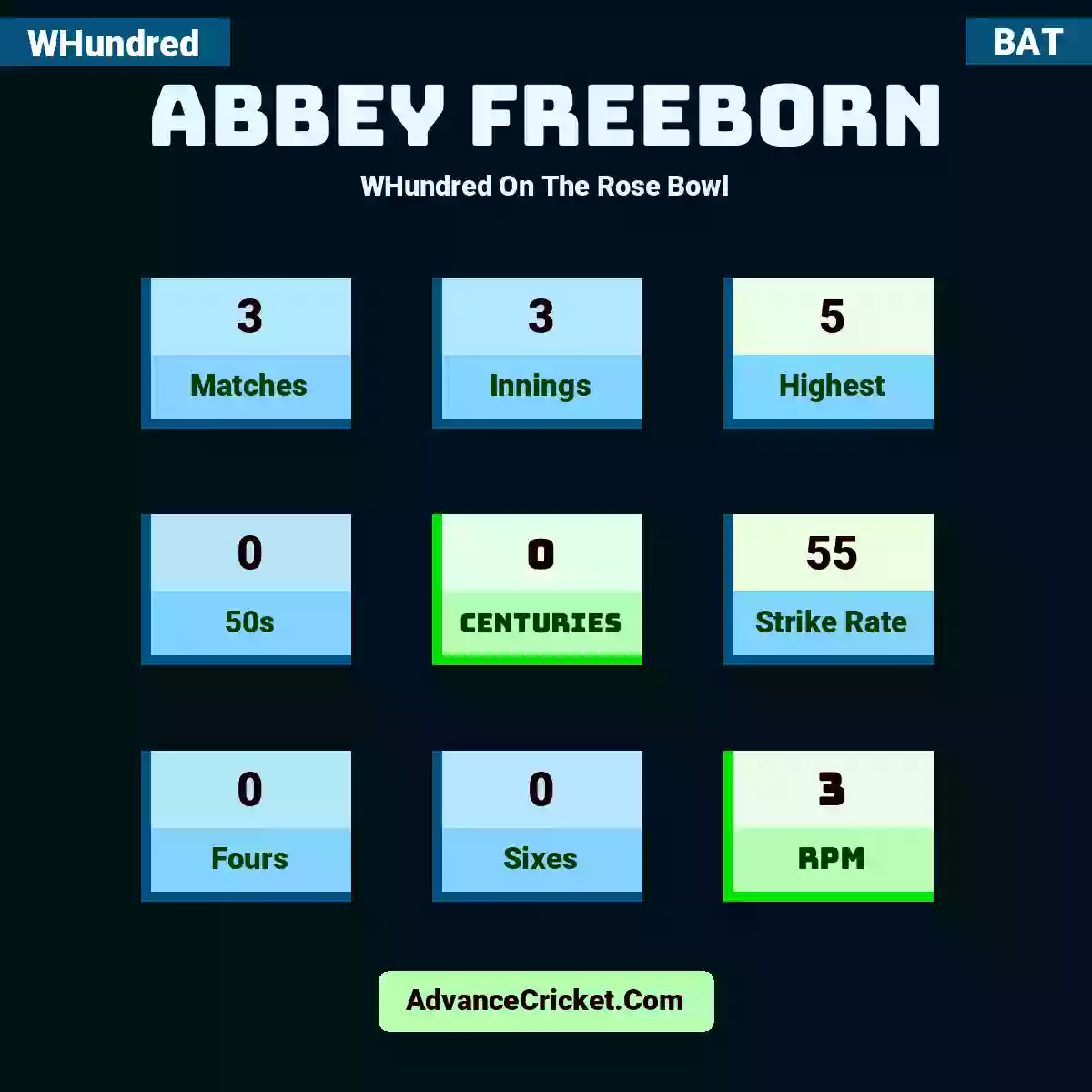 Abbey Freeborn WHundred  On The Rose Bowl, Abbey Freeborn played 3 matches, scored 5 runs as highest, 0 half-centuries, and 0 centuries, with a strike rate of 55. A.Freeborn hit 0 fours and 0 sixes, with an RPM of 3.