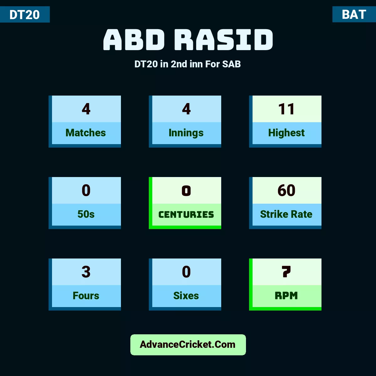 Abd Rasid DT20  in 2nd inn For SAB, Abd Rasid played 4 matches, scored 11 runs as highest, 0 half-centuries, and 0 centuries, with a strike rate of 60. A.Rasid hit 3 fours and 0 sixes, with an RPM of 7.