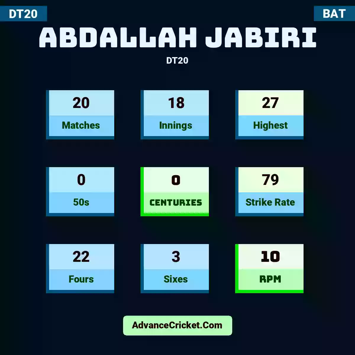 Abdallah Jabiri DT20 , Abdallah Jabiri played 20 matches, scored 27 runs as highest, 0 half-centuries, and 0 centuries, with a strike rate of 79. A.Jabiri hit 22 fours and 3 sixes, with an RPM of 10.