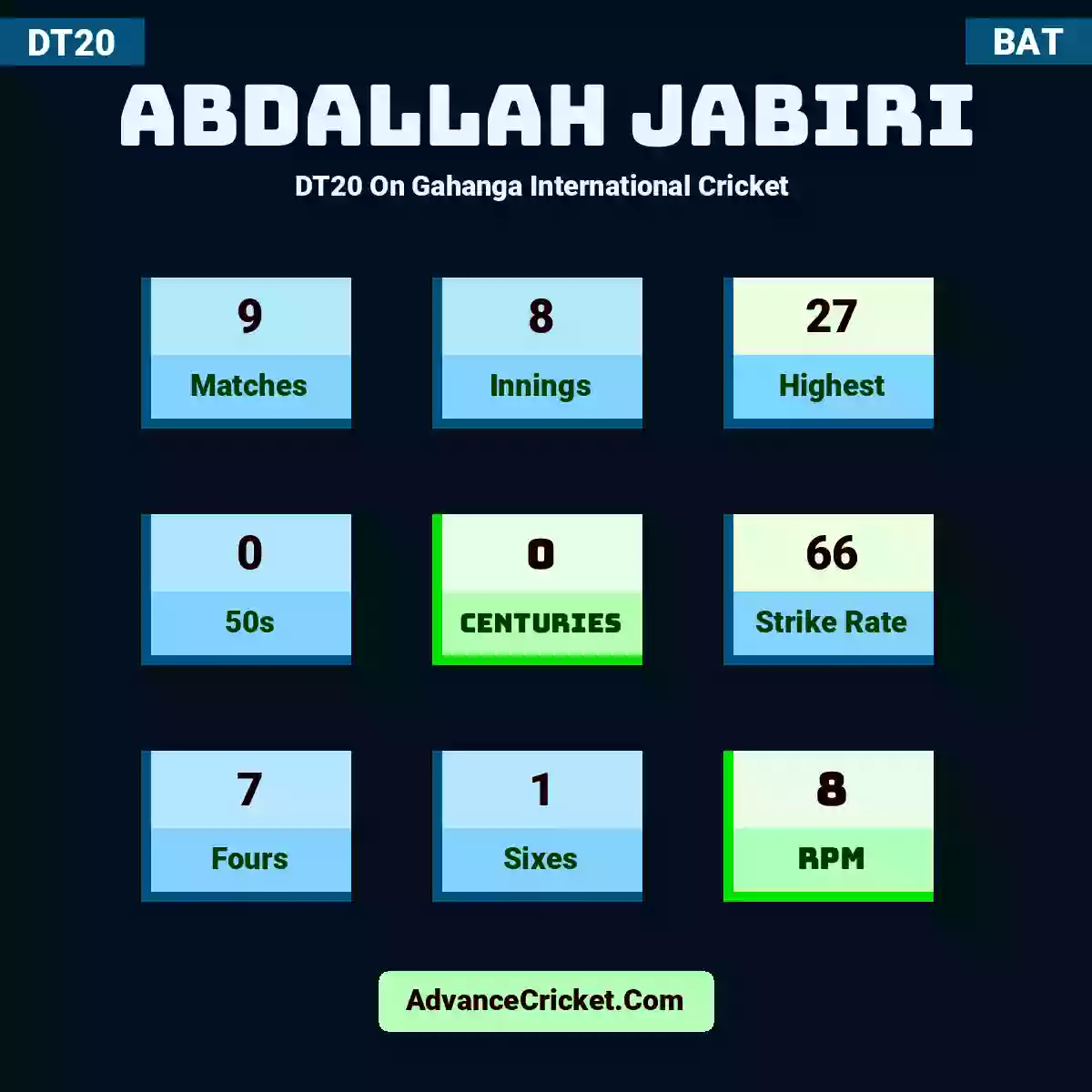 Abdallah Jabiri DT20  On Gahanga International Cricket , Abdallah Jabiri played 9 matches, scored 27 runs as highest, 0 half-centuries, and 0 centuries, with a strike rate of 66. A.Jabiri hit 7 fours and 1 sixes, with an RPM of 8.