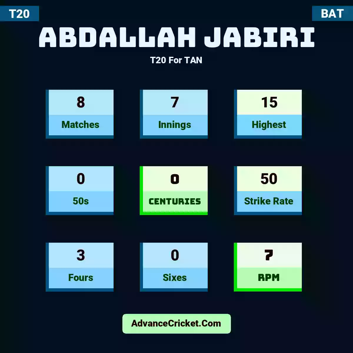 Abdallah Jabiri T20  For TAN, Abdallah Jabiri played 8 matches, scored 15 runs as highest, 0 half-centuries, and 0 centuries, with a strike rate of 50. A.Jabiri hit 3 fours and 0 sixes, with an RPM of 7.