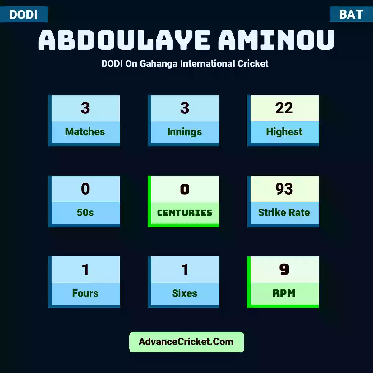 Abdoulaye Aminou DODI  On Gahanga International Cricket , Abdoulaye Aminou played 3 matches, scored 22 runs as highest, 0 half-centuries, and 0 centuries, with a strike rate of 93. A.Aminou hit 1 fours and 1 sixes, with an RPM of 9.