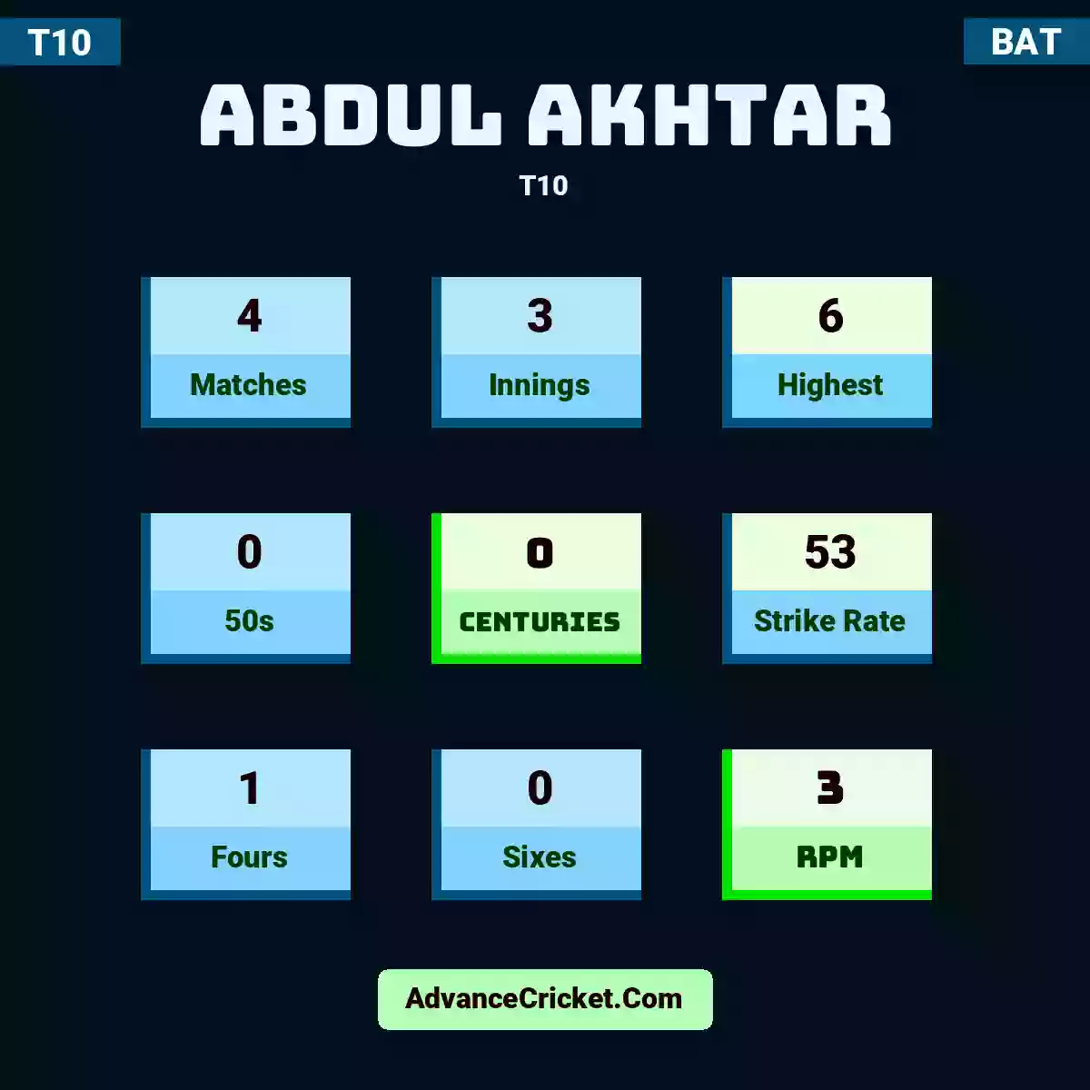 Abdul Akhtar T10 , Abdul Akhtar played 4 matches, scored 6 runs as highest, 0 half-centuries, and 0 centuries, with a strike rate of 53. A.Akhtar hit 1 fours and 0 sixes, with an RPM of 3.