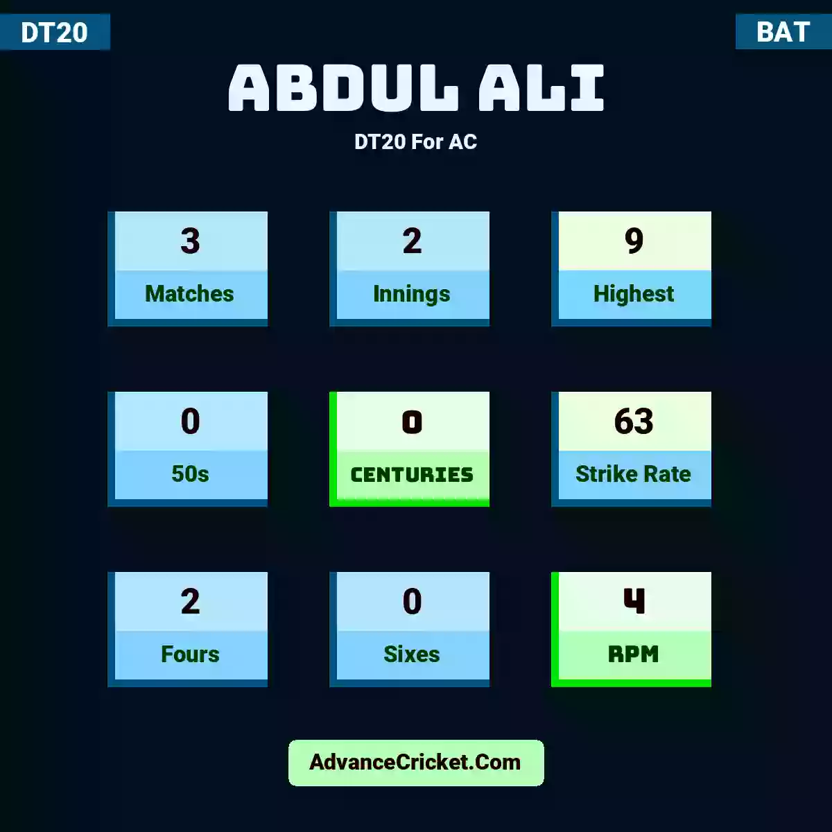 Abdul Ali DT20  For AC, Abdul Ali played 3 matches, scored 9 runs as highest, 0 half-centuries, and 0 centuries, with a strike rate of 63. A.Ali hit 2 fours and 0 sixes, with an RPM of 4.