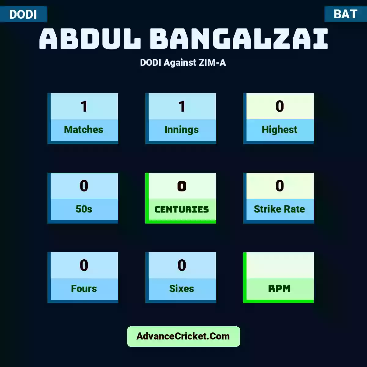 Abdul Bangalzai DODI  Against ZIM-A, Abdul Bangalzai played 1 matches, scored 0 runs as highest, 0 half-centuries, and 0 centuries, with a strike rate of 0. A.Bangalzai hit 0 fours and 0 sixes.