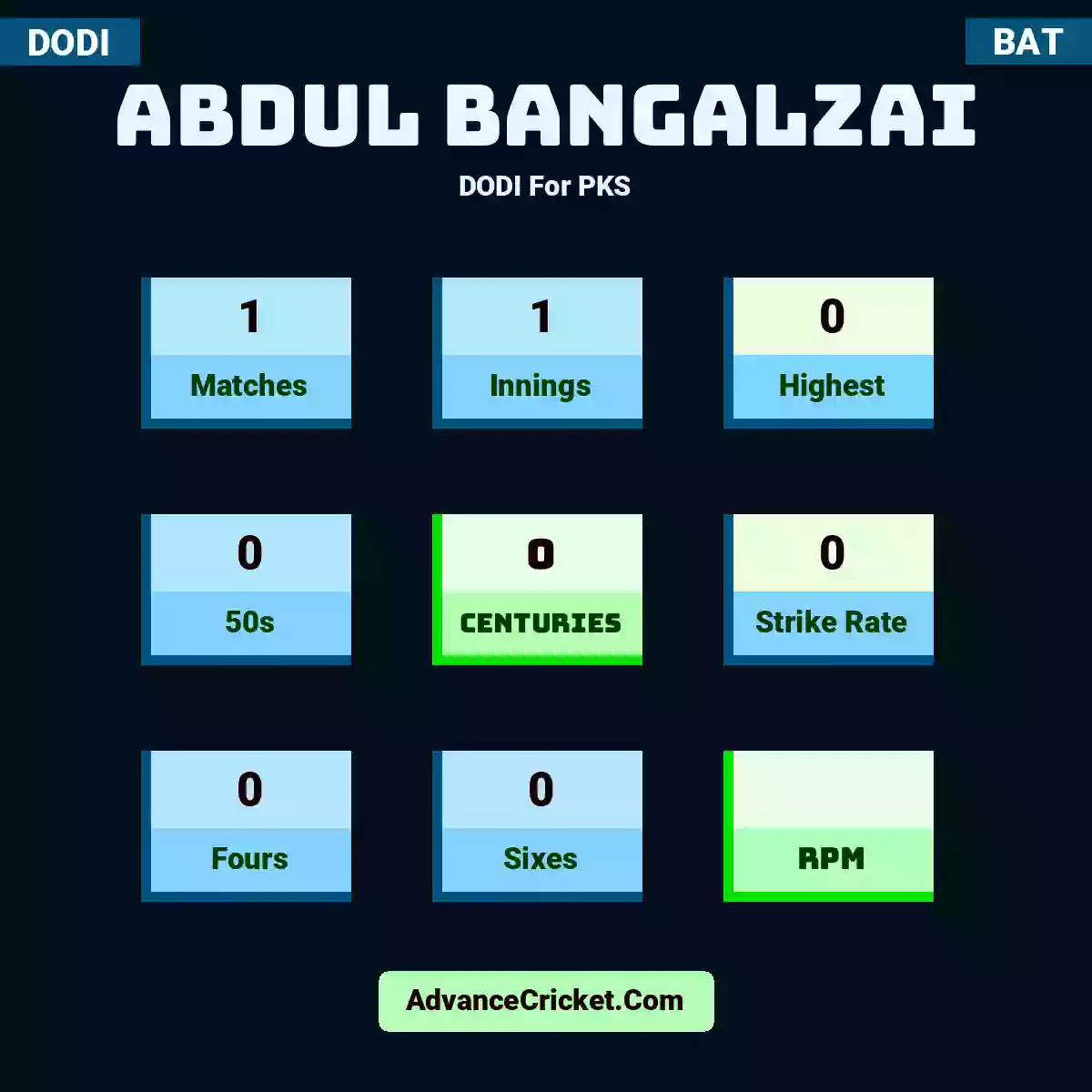 Abdul Bangalzai DODI  For PKS, Abdul Bangalzai played 1 matches, scored 0 runs as highest, 0 half-centuries, and 0 centuries, with a strike rate of 0. A.Bangalzai hit 0 fours and 0 sixes.