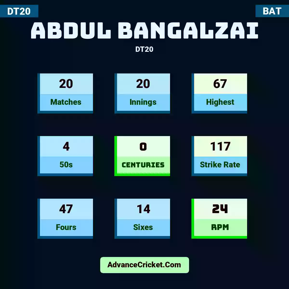 Abdul Bangalzai DT20 , Abdul Bangalzai played 20 matches, scored 67 runs as highest, 4 half-centuries, and 0 centuries, with a strike rate of 117. A.Bangalzai hit 47 fours and 14 sixes, with an RPM of 24.