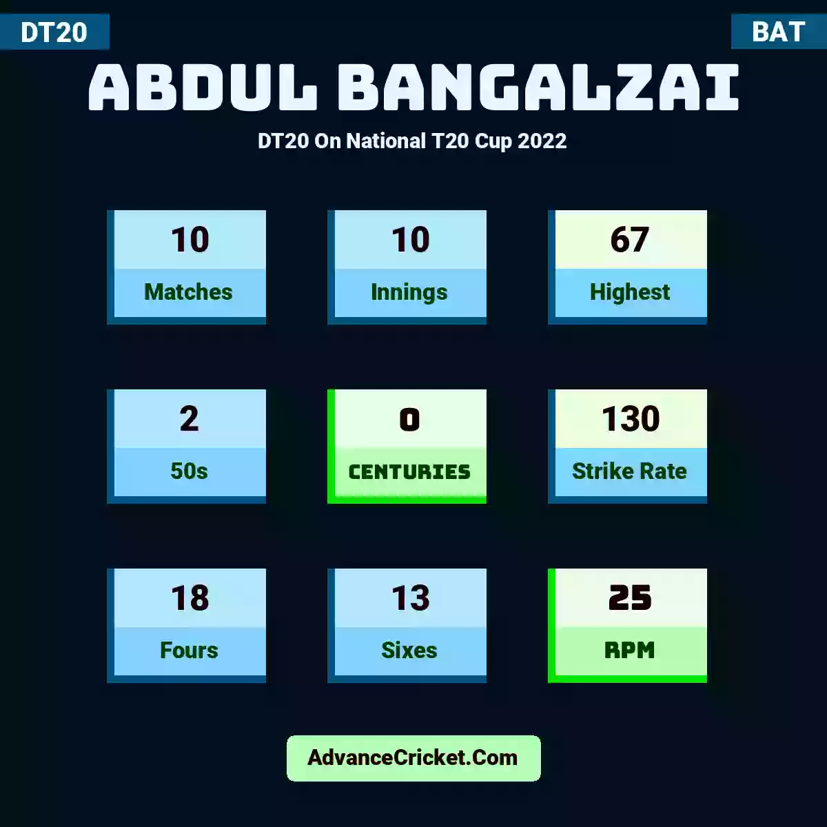 Abdul Bangalzai DT20  On National T20 Cup 2022, Abdul Bangalzai played 10 matches, scored 67 runs as highest, 2 half-centuries, and 0 centuries, with a strike rate of 130. A.Bangalzai hit 18 fours and 13 sixes, with an RPM of 25.