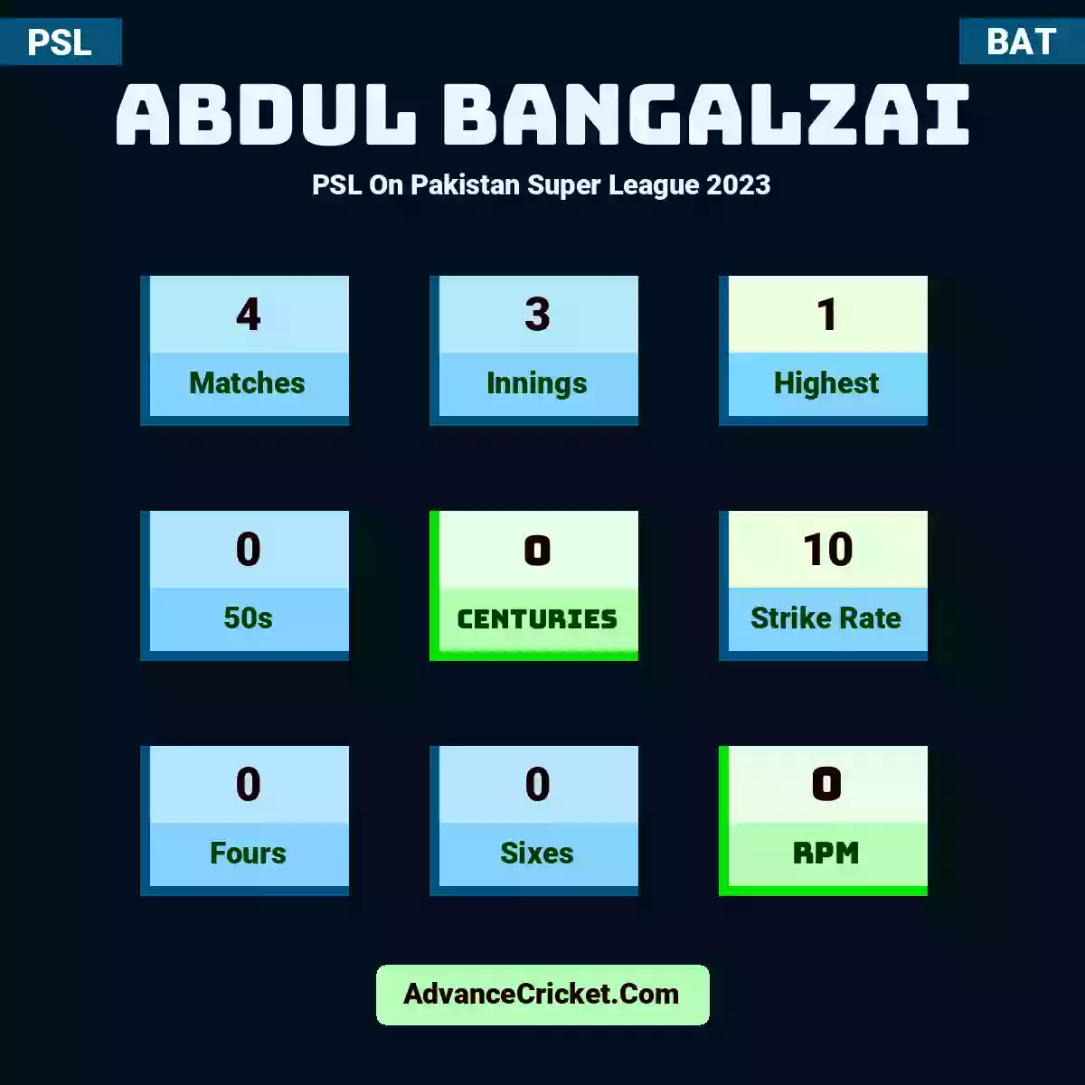 Abdul Bangalzai PSL  On Pakistan Super League 2023, Abdul Bangalzai played 4 matches, scored 1 runs as highest, 0 half-centuries, and 0 centuries, with a strike rate of 10. A.Bangalzai hit 0 fours and 0 sixes, with an RPM of 0.