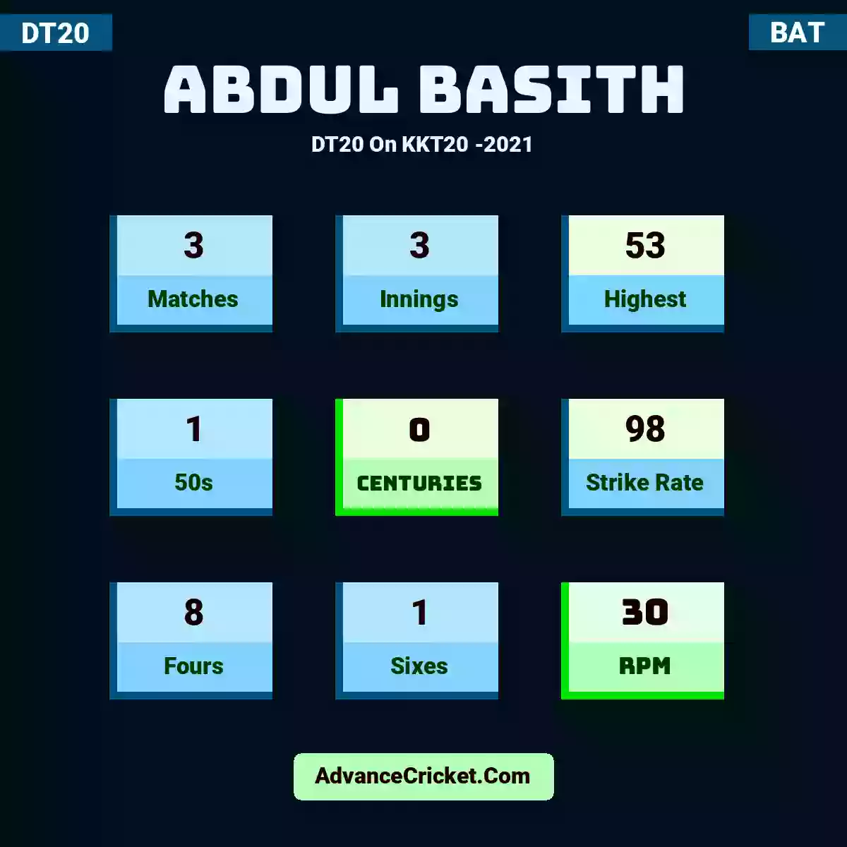 Abdul Basith DT20  On KKT20 -2021, Abdul Basith played 3 matches, scored 53 runs as highest, 1 half-centuries, and 0 centuries, with a strike rate of 98. A.Basith hit 8 fours and 1 sixes, with an RPM of 30.