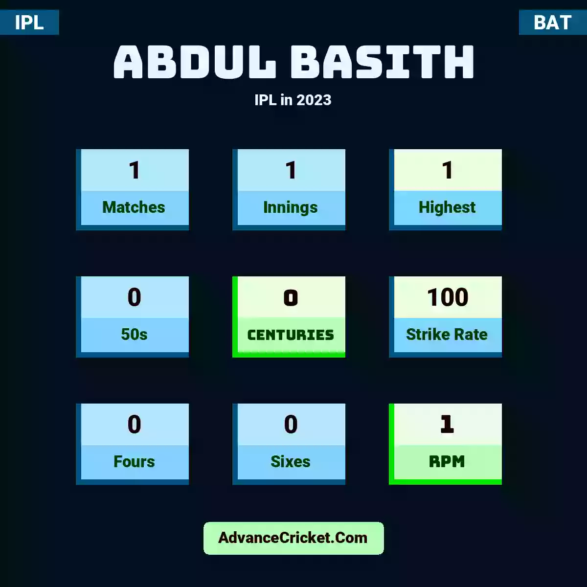 Abdul Basith IPL  in 2023, Abdul Basith played 1 matches, scored 1 runs as highest, 0 half-centuries, and 0 centuries, with a strike rate of 100. A.Basith hit 0 fours and 0 sixes, with an RPM of 1.