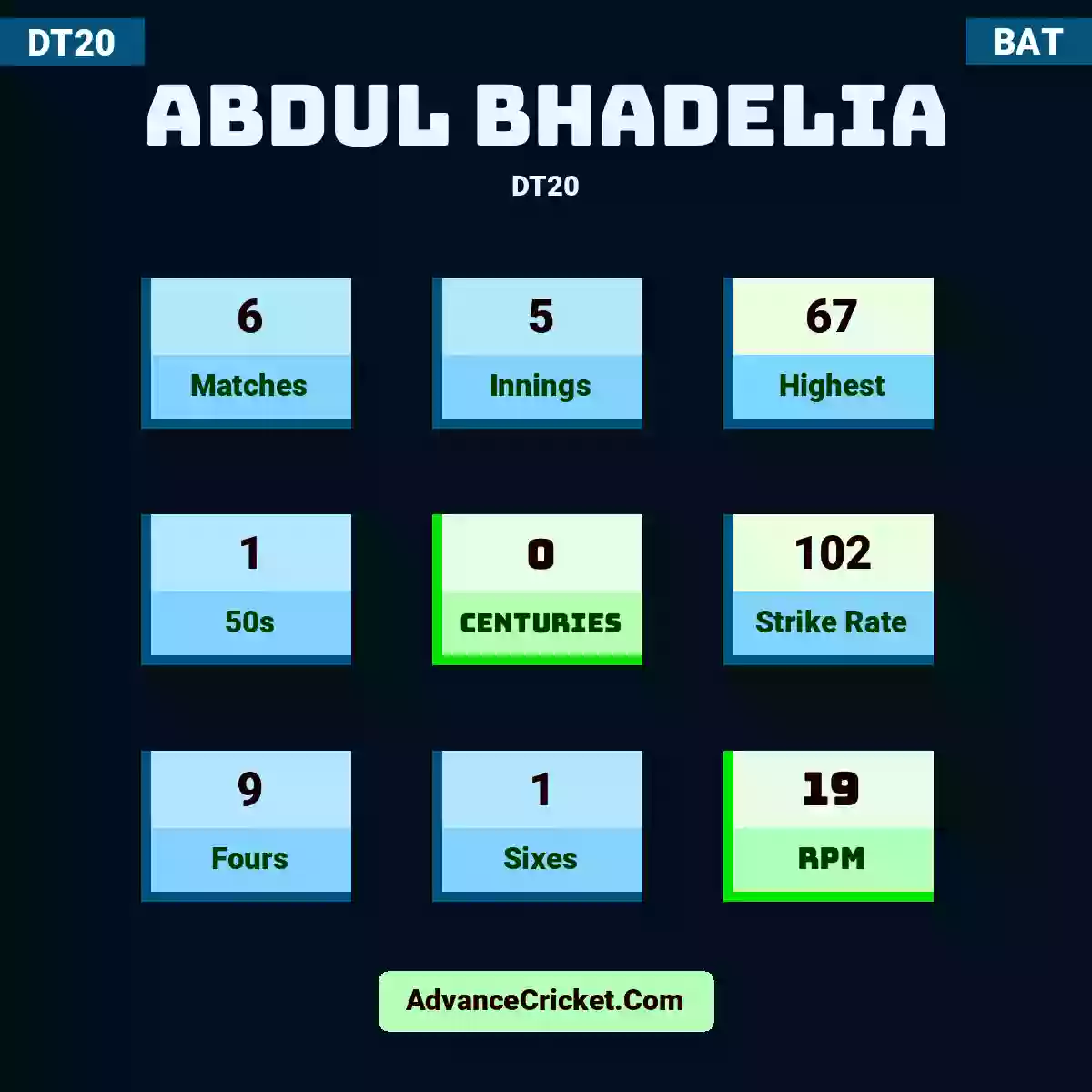 Abdul Bhadelia DT20 , Abdul Bhadelia played 6 matches, scored 67 runs as highest, 1 half-centuries, and 0 centuries, with a strike rate of 102. A.Bhadelia hit 9 fours and 1 sixes, with an RPM of 19.
