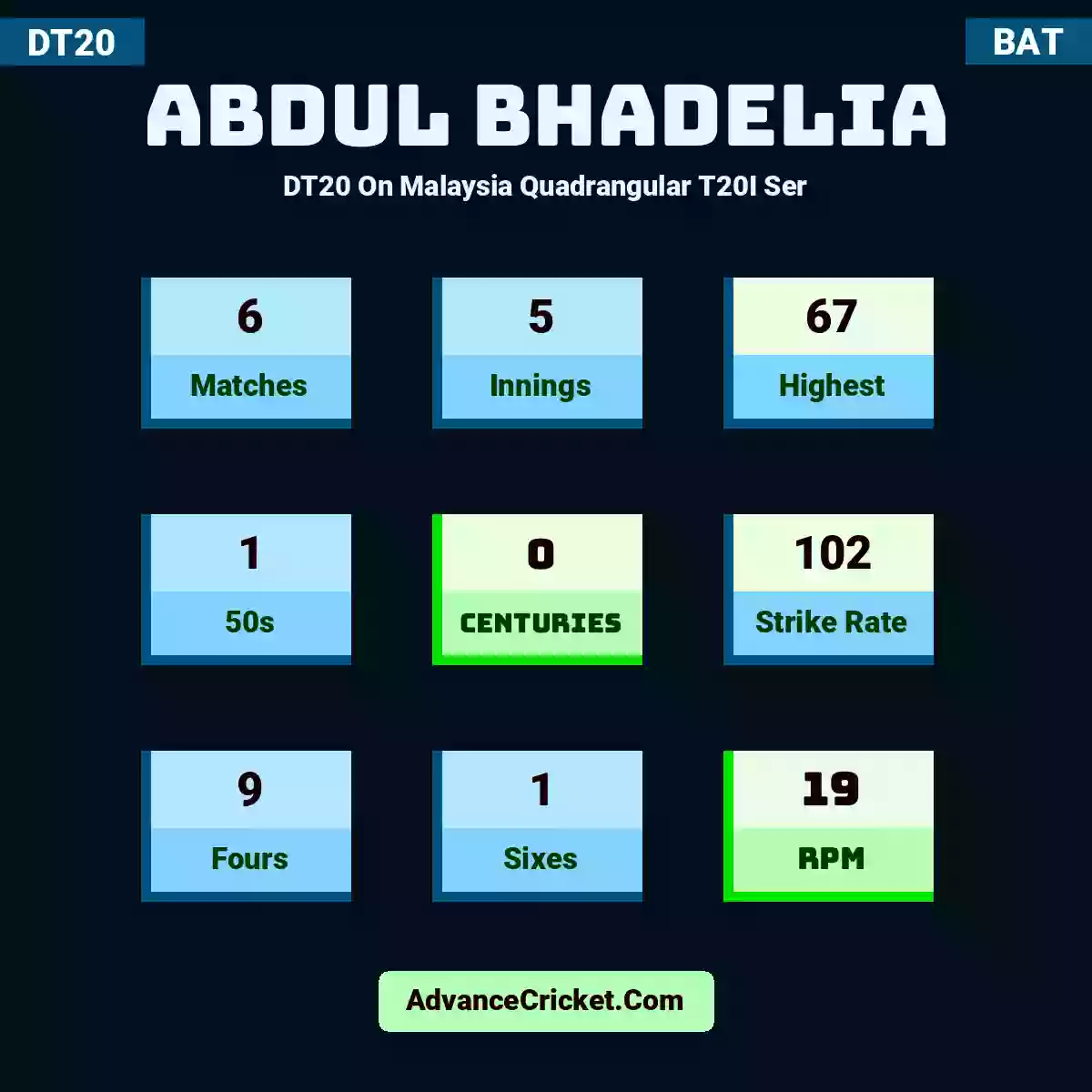 Abdul Bhadelia DT20  On Malaysia Quadrangular T20I Ser, Abdul Bhadelia played 6 matches, scored 67 runs as highest, 1 half-centuries, and 0 centuries, with a strike rate of 102. A.Bhadelia hit 9 fours and 1 sixes, with an RPM of 19.