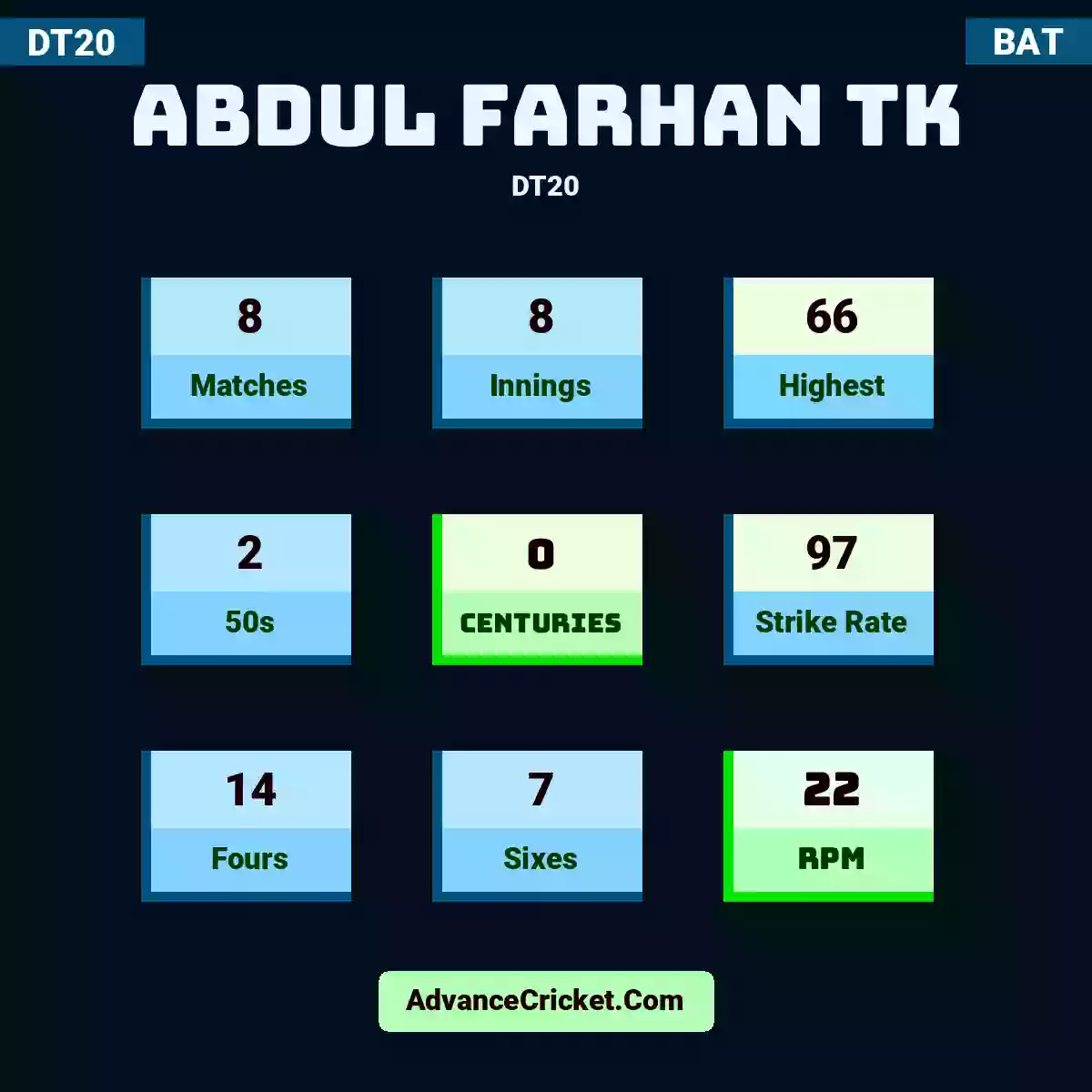 Abdul Farhan TK DT20 , Abdul Farhan TK played 8 matches, scored 66 runs as highest, 2 half-centuries, and 0 centuries, with a strike rate of 97. A.Farhan.TK hit 14 fours and 7 sixes, with an RPM of 22.