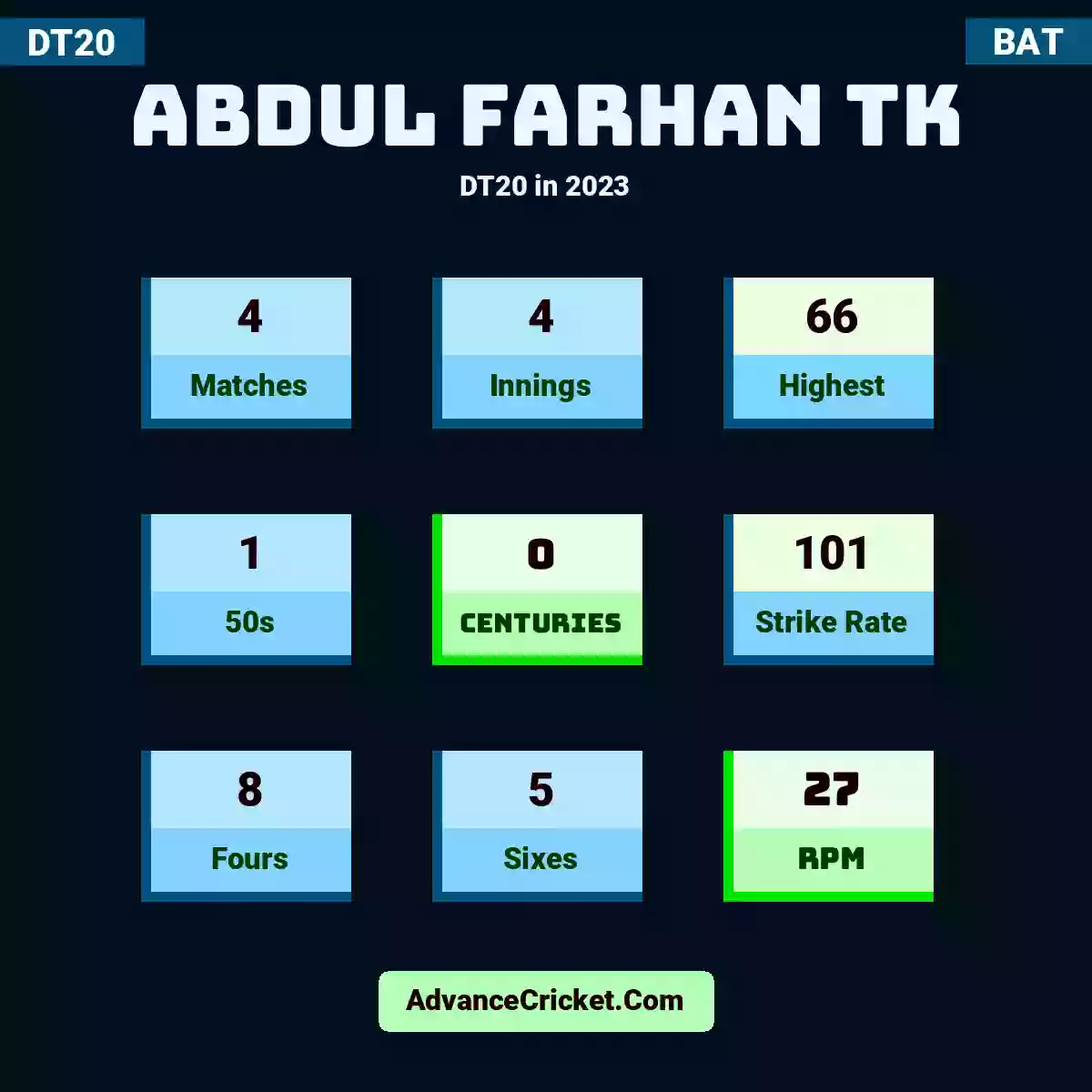 Abdul Farhan TK DT20  in 2023, Abdul Farhan TK played 4 matches, scored 66 runs as highest, 1 half-centuries, and 0 centuries, with a strike rate of 101. A.Farhan.TK hit 8 fours and 5 sixes, with an RPM of 27.