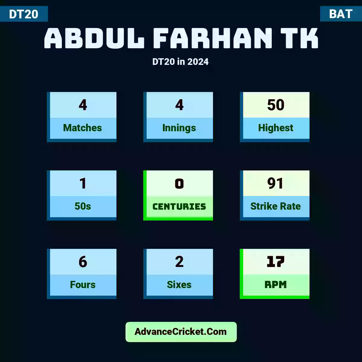 Abdul Farhan TK DT20  in 2024, Abdul Farhan TK played 4 matches, scored 50 runs as highest, 1 half-centuries, and 0 centuries, with a strike rate of 91. A.Farhan.TK hit 6 fours and 2 sixes, with an RPM of 17.