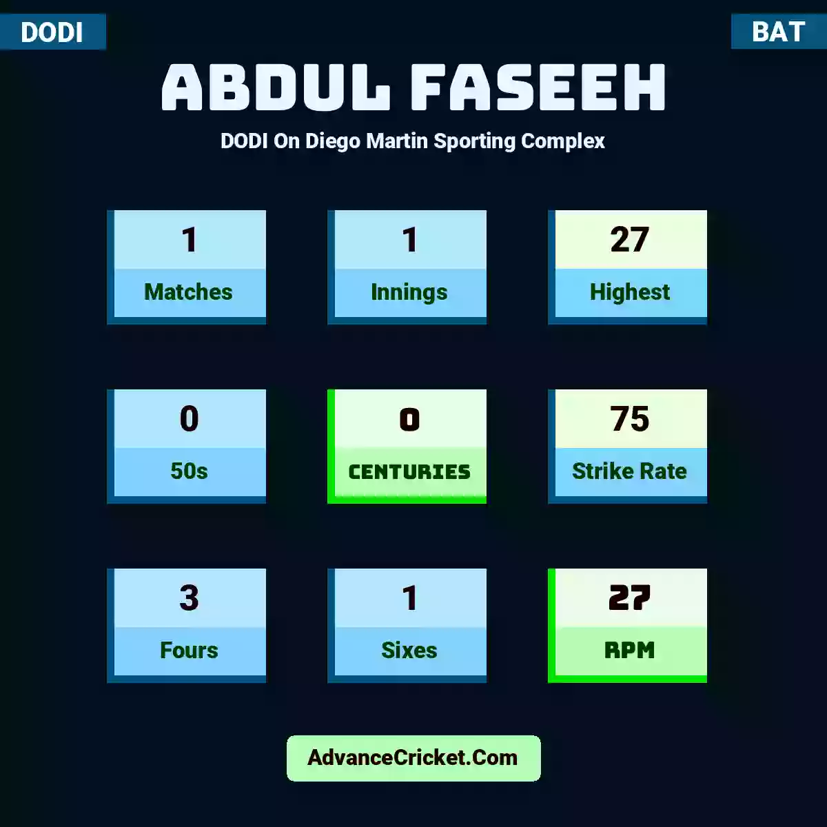 Abdul Faseeh DODI  On Diego Martin Sporting Complex, Abdul Faseeh played 1 matches, scored 27 runs as highest, 0 half-centuries, and 0 centuries, with a strike rate of 75. A.Faseeh hit 3 fours and 1 sixes, with an RPM of 27.