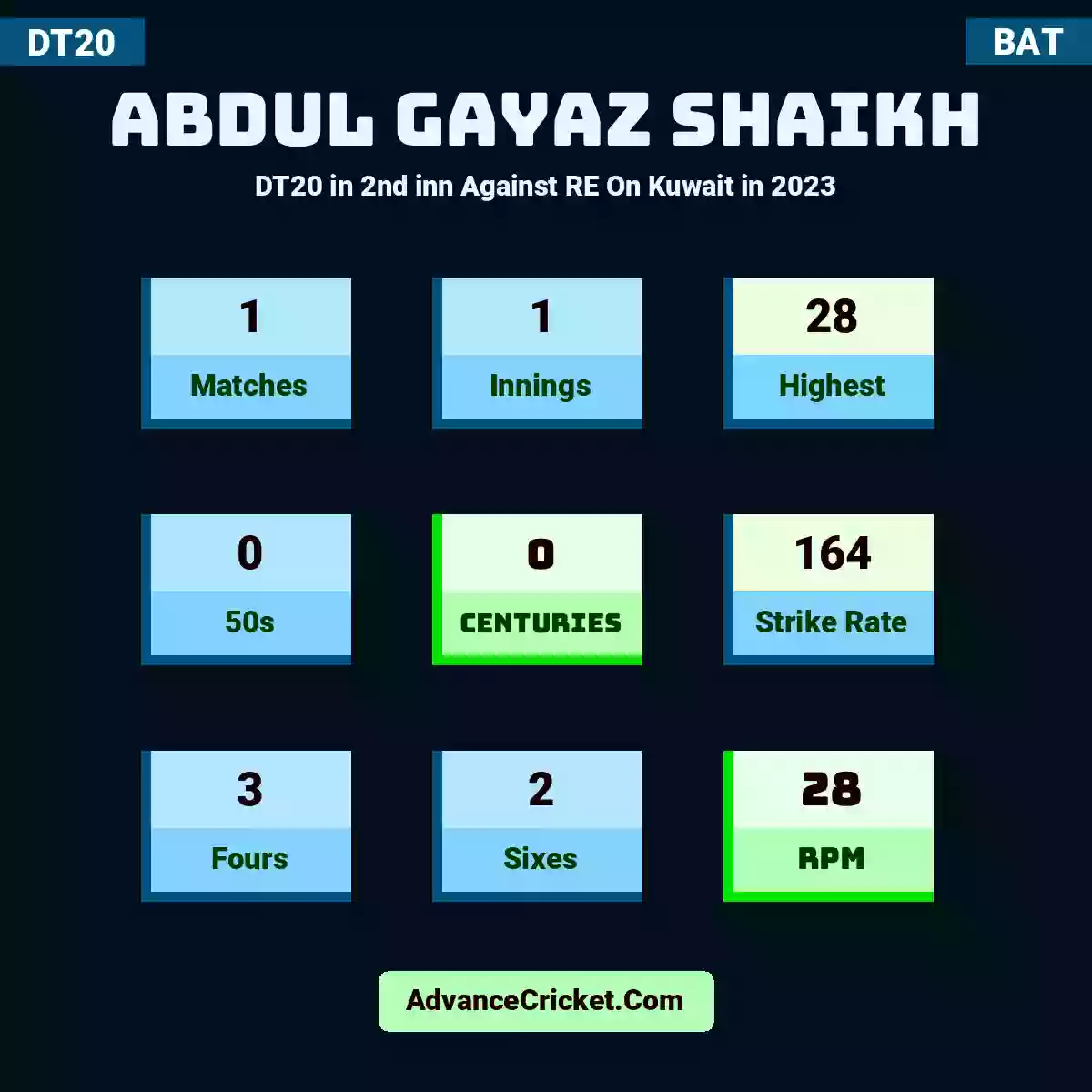 Abdul Gayaz Shaikh DT20  in 2nd inn Against RE On Kuwait in 2023, Abdul Gayaz Shaikh played 1 matches, scored 28 runs as highest, 0 half-centuries, and 0 centuries, with a strike rate of 164. A.Gayaz.Shaikh hit 3 fours and 2 sixes, with an RPM of 28.