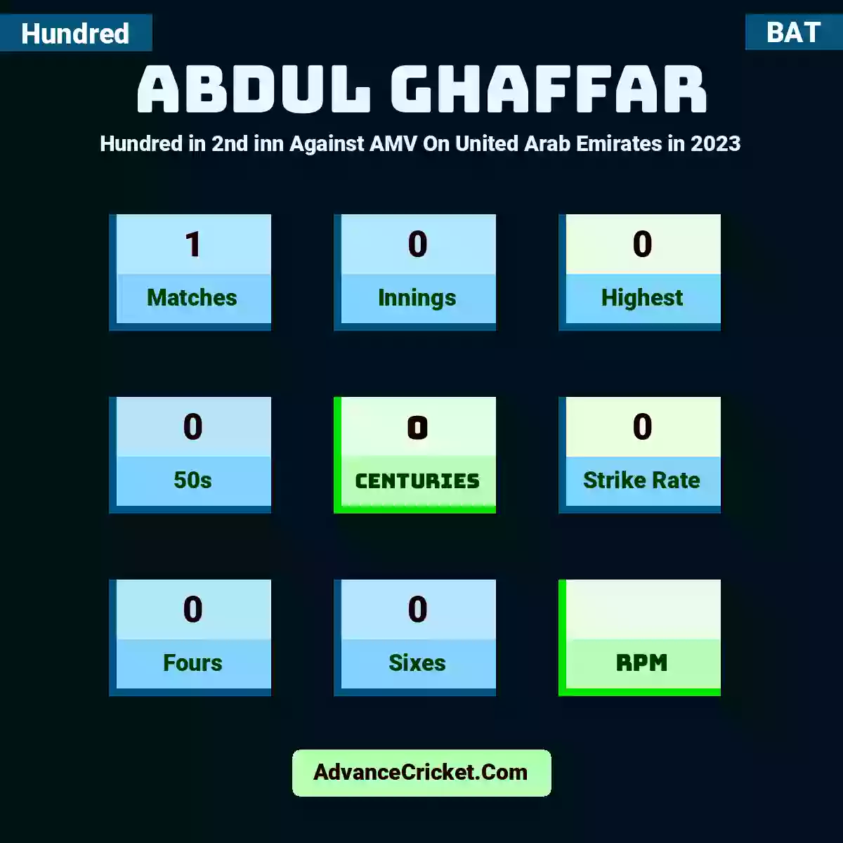 Abdul Ghaffar Hundred  in 2nd inn Against AMV On United Arab Emirates in 2023, Abdul Ghaffar played 1 matches, scored 0 runs as highest, 0 half-centuries, and 0 centuries, with a strike rate of 0. A.Ghaffar hit 0 fours and 0 sixes.