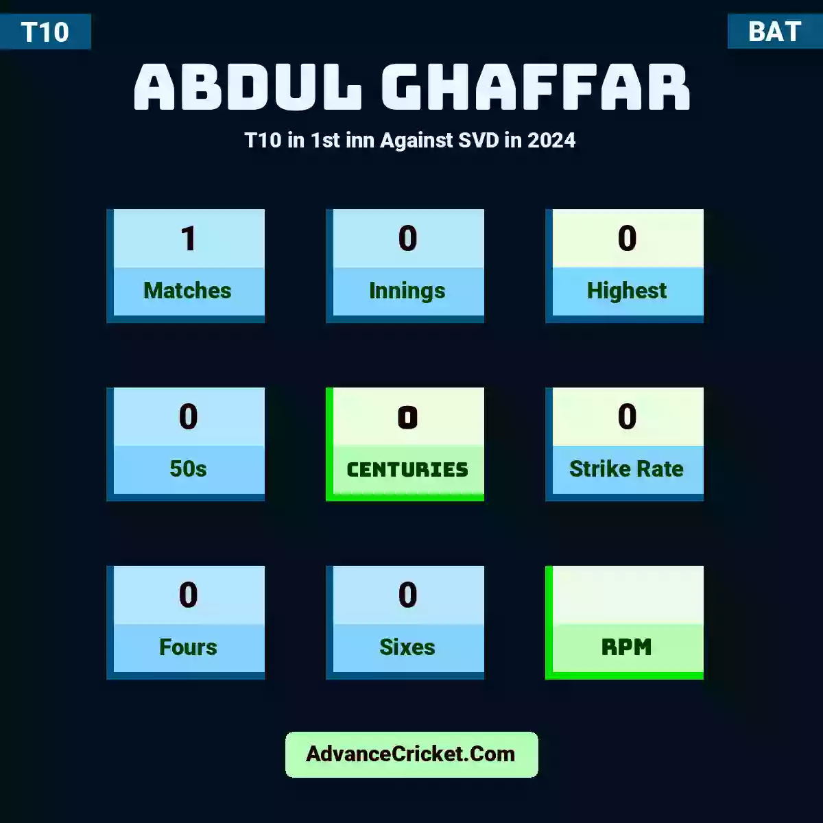 Abdul Ghaffar T10  in 1st inn Against SVD in 2024, Abdul Ghaffar played 1 matches, scored 0 runs as highest, 0 half-centuries, and 0 centuries, with a strike rate of 0. A.Ghaffar hit 0 fours and 0 sixes.