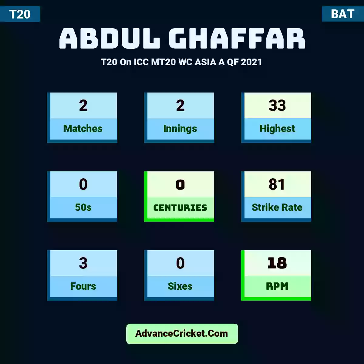 Abdul Ghaffar T20  On ICC MT20 WC ASIA A QF 2021, Abdul Ghaffar played 2 matches, scored 33 runs as highest, 0 half-centuries, and 0 centuries, with a strike rate of 81. A.Ghaffar hit 3 fours and 0 sixes, with an RPM of 18.