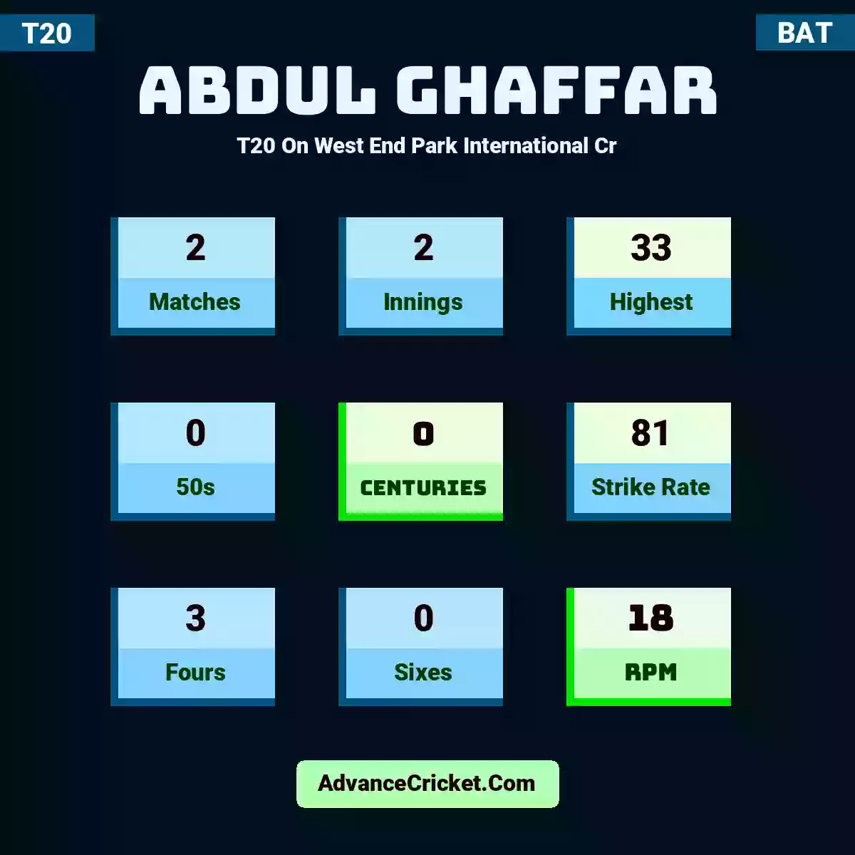 Abdul Ghaffar T20  On West End Park International Cr, Abdul Ghaffar played 2 matches, scored 33 runs as highest, 0 half-centuries, and 0 centuries, with a strike rate of 81. A.Ghaffar hit 3 fours and 0 sixes, with an RPM of 18.