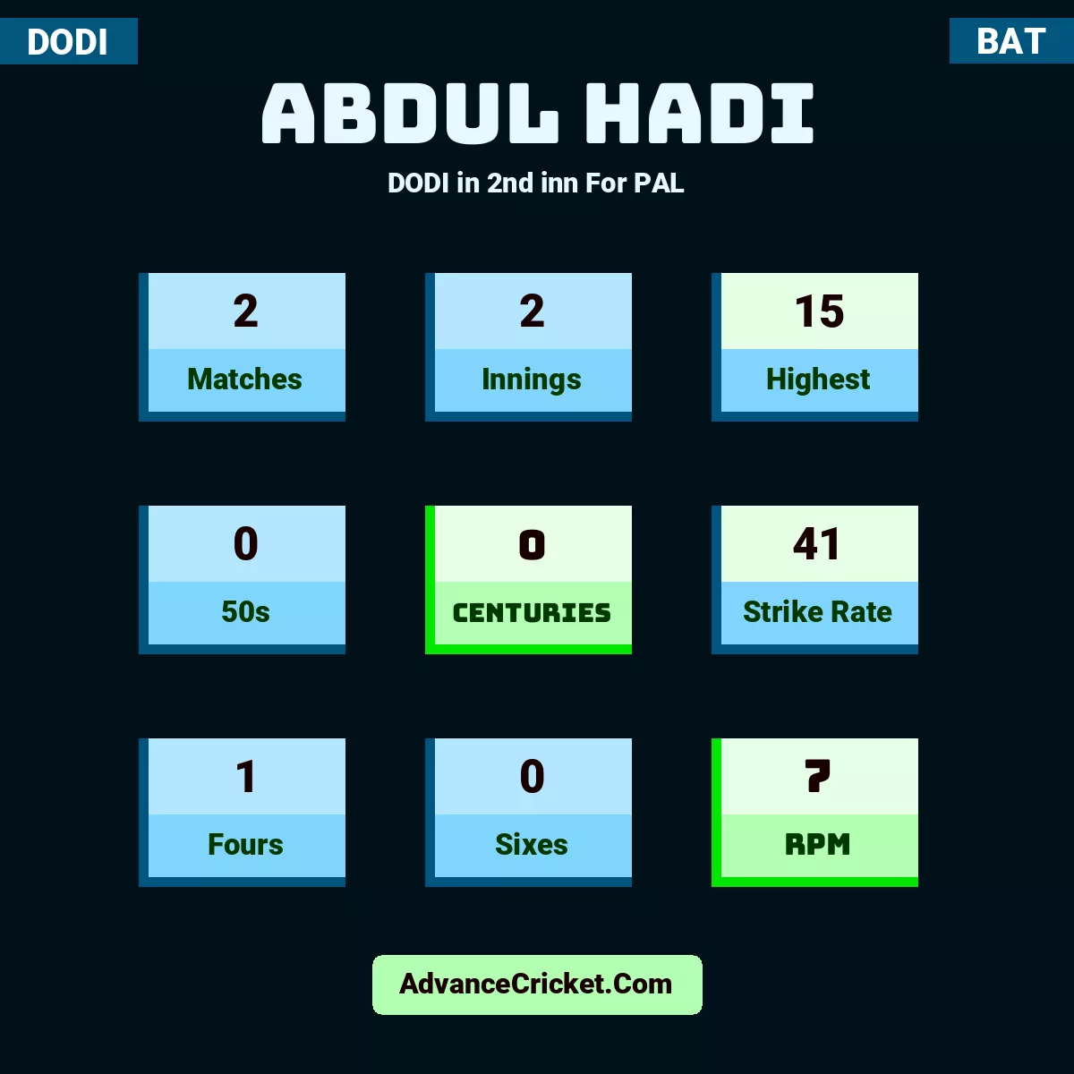 Abdul Hadi DODI  in 2nd inn For PAL, Abdul Hadi played 2 matches, scored 15 runs as highest, 0 half-centuries, and 0 centuries, with a strike rate of 41. A.Hadi hit 1 fours and 0 sixes, with an RPM of 7.