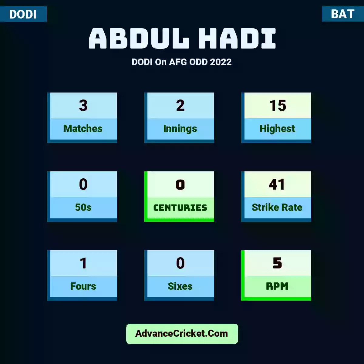 Abdul Hadi DODI  On AFG ODD 2022, Abdul Hadi played 3 matches, scored 15 runs as highest, 0 half-centuries, and 0 centuries, with a strike rate of 41. A.Hadi hit 1 fours and 0 sixes, with an RPM of 5.
