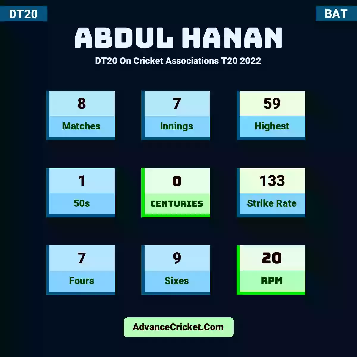 Abdul Hanan DT20  On Cricket Associations T20 2022, Abdul Hanan played 8 matches, scored 59 runs as highest, 1 half-centuries, and 0 centuries, with a strike rate of 133. A.Hanan hit 7 fours and 9 sixes, with an RPM of 20.