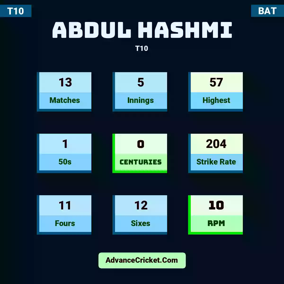 Abdul Hashmi T10 , Abdul Hashmi played 13 matches, scored 57 runs as highest, 1 half-centuries, and 0 centuries, with a strike rate of 204. A.Hashmi hit 11 fours and 12 sixes, with an RPM of 10.
