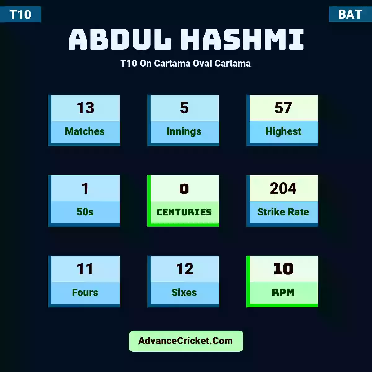 Abdul Hashmi T10  On Cartama Oval Cartama, Abdul Hashmi played 13 matches, scored 57 runs as highest, 1 half-centuries, and 0 centuries, with a strike rate of 204. A.Hashmi hit 11 fours and 12 sixes, with an RPM of 10.