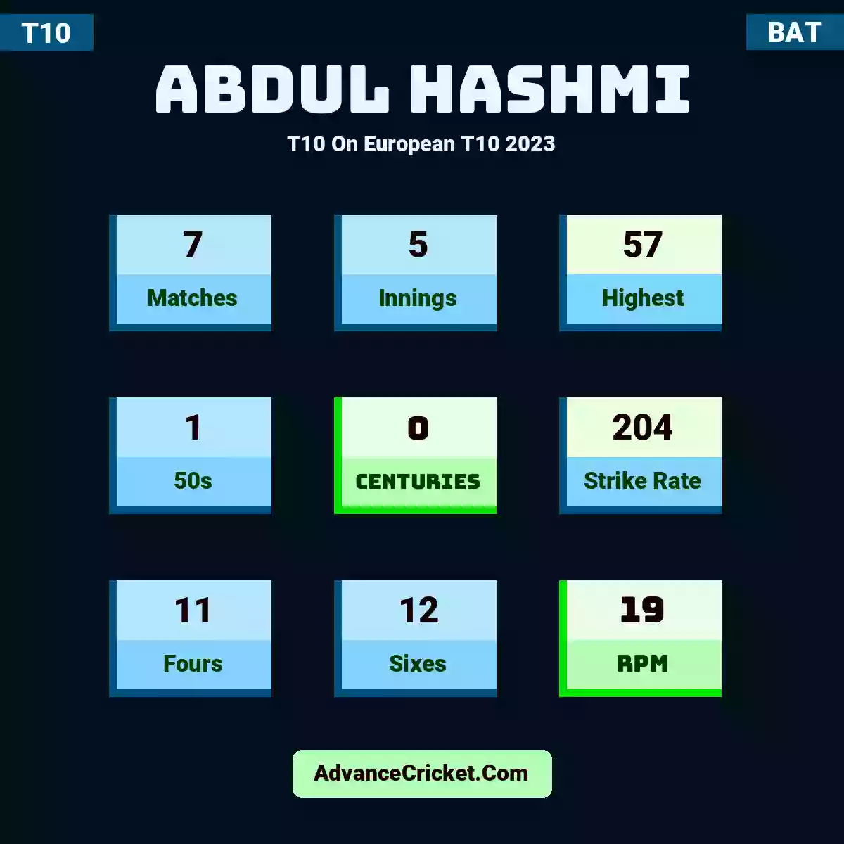 Abdul Hashmi T10  On European T10 2023, Abdul Hashmi played 7 matches, scored 57 runs as highest, 1 half-centuries, and 0 centuries, with a strike rate of 204. A.Hashmi hit 11 fours and 12 sixes, with an RPM of 19.