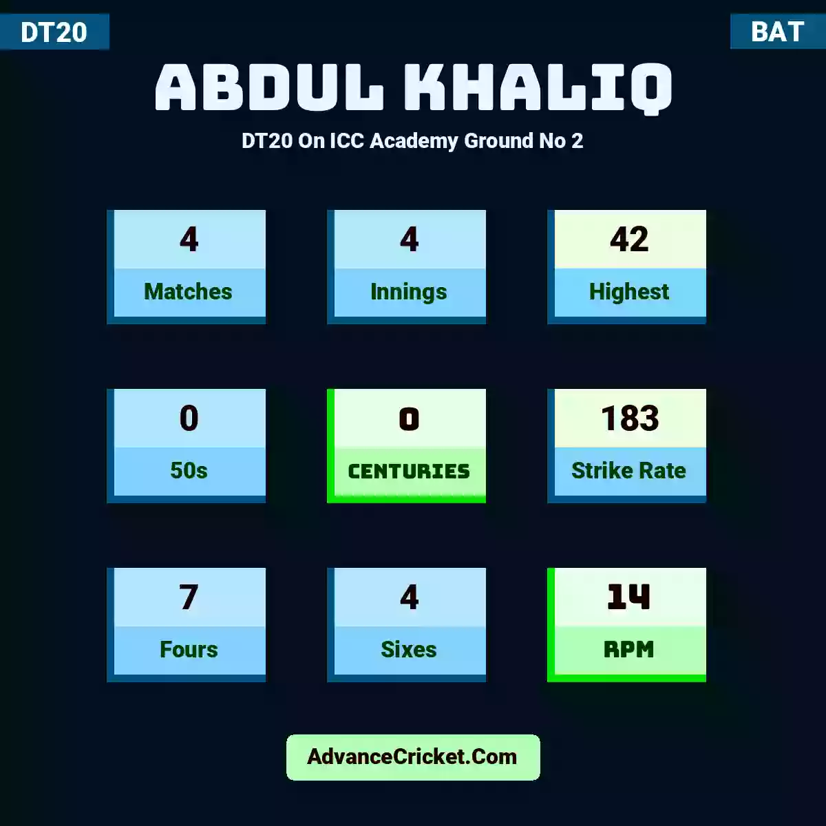 Abdul Khaliq DT20  On ICC Academy Ground No 2, Abdul Khaliq played 4 matches, scored 42 runs as highest, 0 half-centuries, and 0 centuries, with a strike rate of 183. A.Khaliq hit 7 fours and 4 sixes, with an RPM of 14.