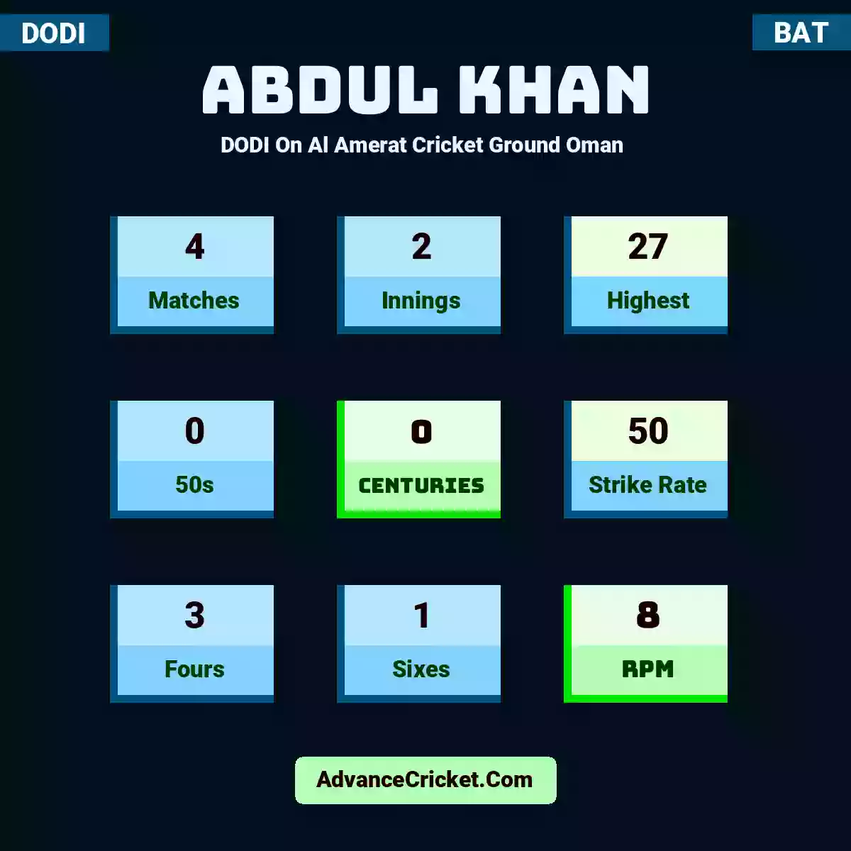 Abdul Khan DODI  On Al Amerat Cricket Ground Oman , Abdul Khan played 4 matches, scored 27 runs as highest, 0 half-centuries, and 0 centuries, with a strike rate of 50. A.Khan hit 3 fours and 1 sixes, with an RPM of 8.