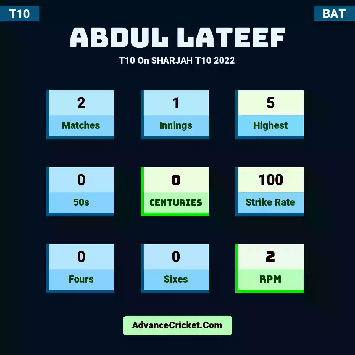 Abdul Lateef T10  On SHARJAH T10 2022, Abdul Lateef played 2 matches, scored 5 runs as highest, 0 half-centuries, and 0 centuries, with a strike rate of 100. A.Lateef hit 0 fours and 0 sixes, with an RPM of 2.