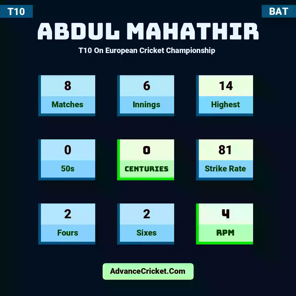 Abdul Mahathir T10  On European Cricket Championship , Abdul Mahathir played 8 matches, scored 14 runs as highest, 0 half-centuries, and 0 centuries, with a strike rate of 81. A.Mahathir hit 2 fours and 2 sixes, with an RPM of 4.