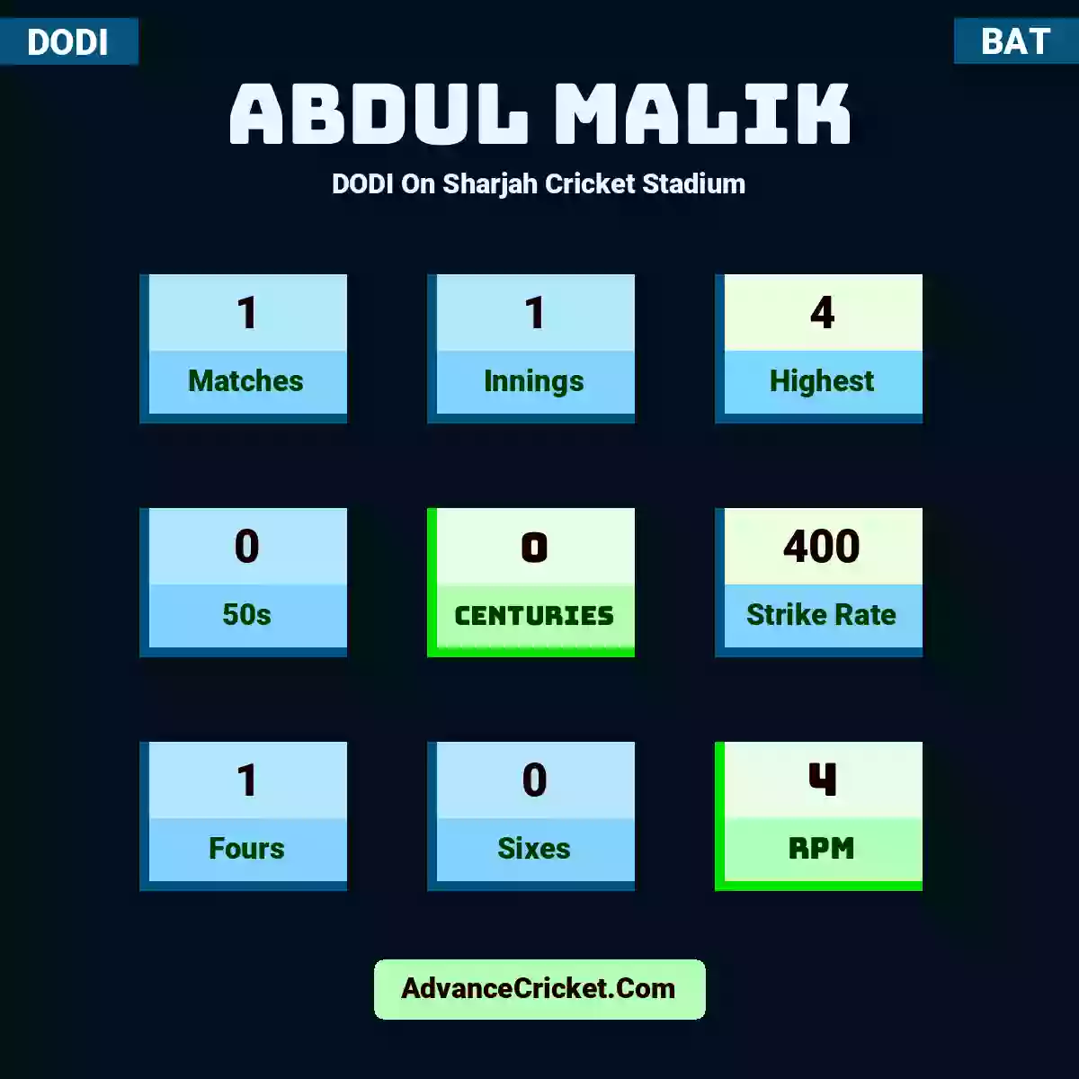 Abdul Malik DODI  On Sharjah Cricket Stadium, Abdul Malik played 1 matches, scored 4 runs as highest, 0 half-centuries, and 0 centuries, with a strike rate of 400. A.Malik hit 1 fours and 0 sixes, with an RPM of 4.