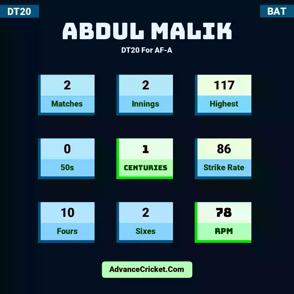 Abdul Malik DT20  For AF-A, Abdul Malik played 2 matches, scored 117 runs as highest, 0 half-centuries, and 1 centuries, with a strike rate of 86. A.Malik hit 10 fours and 2 sixes, with an RPM of 78.