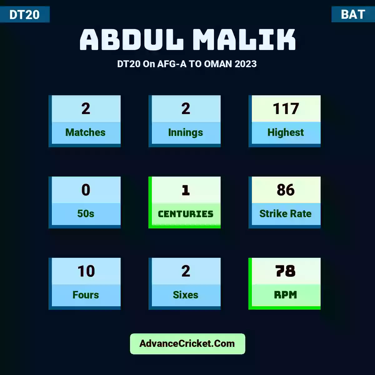 Abdul Malik DT20  On AFG-A TO OMAN 2023, Abdul Malik played 2 matches, scored 117 runs as highest, 0 half-centuries, and 1 centuries, with a strike rate of 86. A.Malik hit 10 fours and 2 sixes, with an RPM of 78.