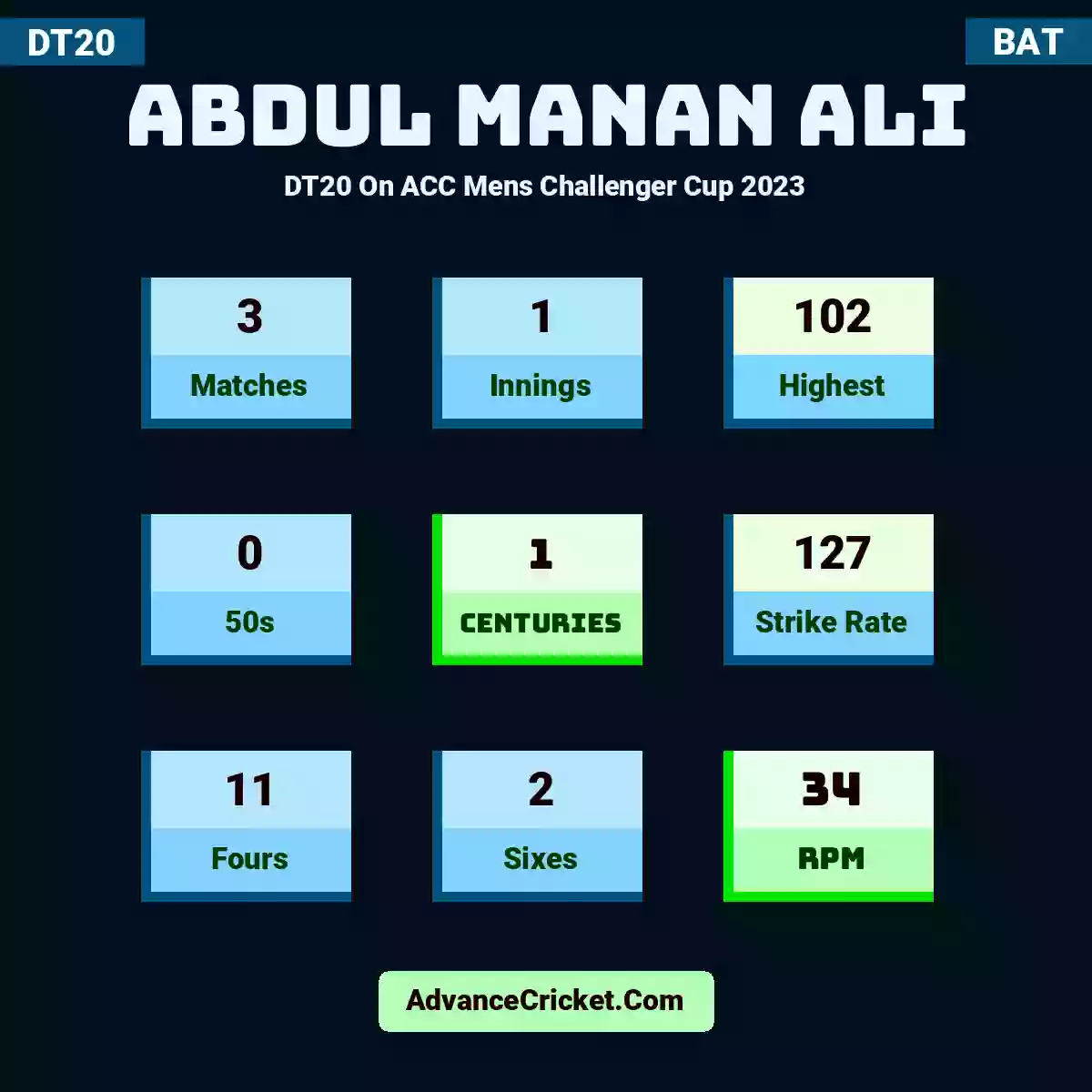 Abdul Manan Ali DT20  On ACC Mens Challenger Cup 2023, Abdul Manan Ali played 3 matches, scored 102 runs as highest, 0 half-centuries, and 1 centuries, with a strike rate of 127. A.Ali hit 11 fours and 2 sixes, with an RPM of 34.